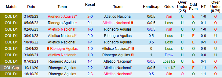 Nhận định, soi kèo Rionegro Águilas vs Nacional, 08h30 ngày 28/9: Khó tin cửa trên - Ảnh 3