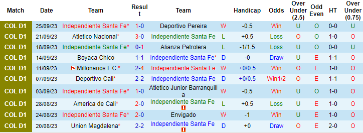 Nhận định, soi kèo Santa Fe vs Deportivo Pereira, 6h15 ngày 28/9: Chiến thắng thứ 3 - Ảnh 1