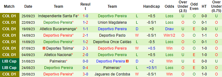 Nhận định, soi kèo Santa Fe vs Deportivo Pereira, 6h15 ngày 28/9: Chiến thắng thứ 3 - Ảnh 2