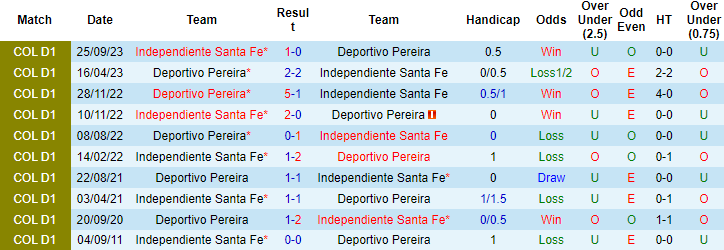 Nhận định, soi kèo Santa Fe vs Deportivo Pereira, 6h15 ngày 28/9: Chiến thắng thứ 3 - Ảnh 3