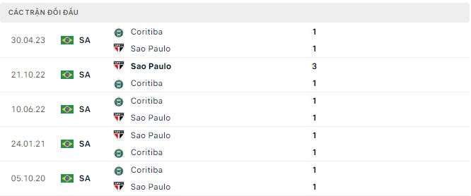 Nhận định, soi kèo Sao Paulo vs Coritiba, 5h ngày 28/9: Mưa bàn thắng - Ảnh 3