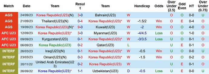 Thống kê 10 trận gần nhất của U23 Hàn Quốc