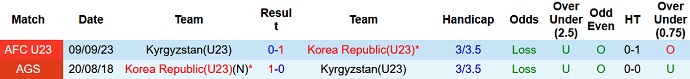 Lịch sử đối đầu U23 Hàn Quốc vs U23 Kyrgyzstan