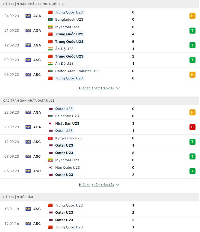 Phong độ và thống kê đối đầu U23 Trung Quốc vs U23 Qatar