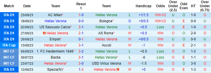 Nhận định, soi kèo Verona vs Atalanta, 23h30 ngày 27/9: Tận dụng lợi thế - Ảnh 2