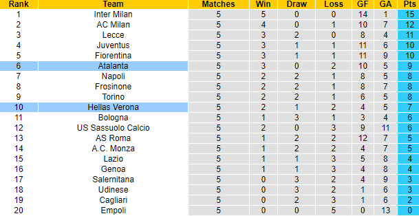 Nhận định, soi kèo Verona vs Atalanta, 23h30 ngày 27/9: Tận dụng lợi thế - Ảnh 5