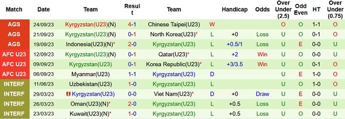 Soi kèo phạt góc U23 Hàn Quốc vs U23 Kyrgyzstan, 18h30 ngày 27/9 - Ảnh 2
