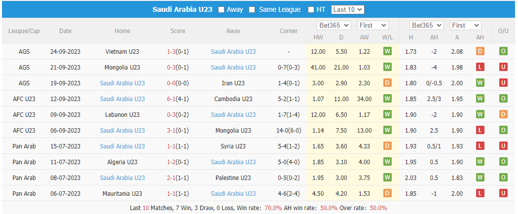 Soi kèo phạt góc U23 Saudi Arabia vs U23 Ấn Độ, 18h30 ngày 28/9 - Ảnh 2