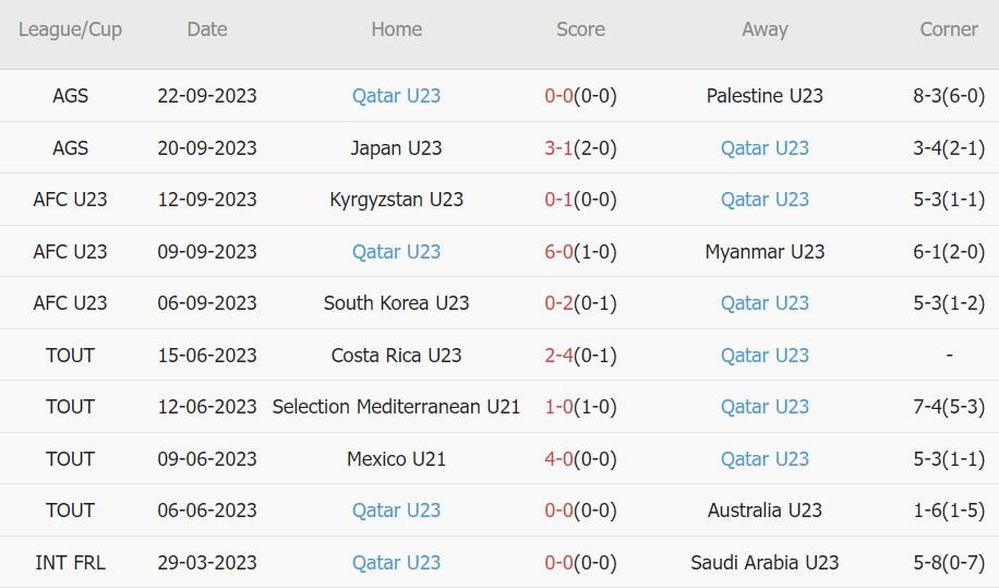 Soi kèo phạt góc U23 Trung Quốc vs U23 Qatar, 18h30 ngày 27/9 - Ảnh 2