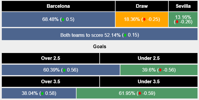 Tham khảo máy tính dự đoán tỷ lệ kèo Barcelona vs Sevilla