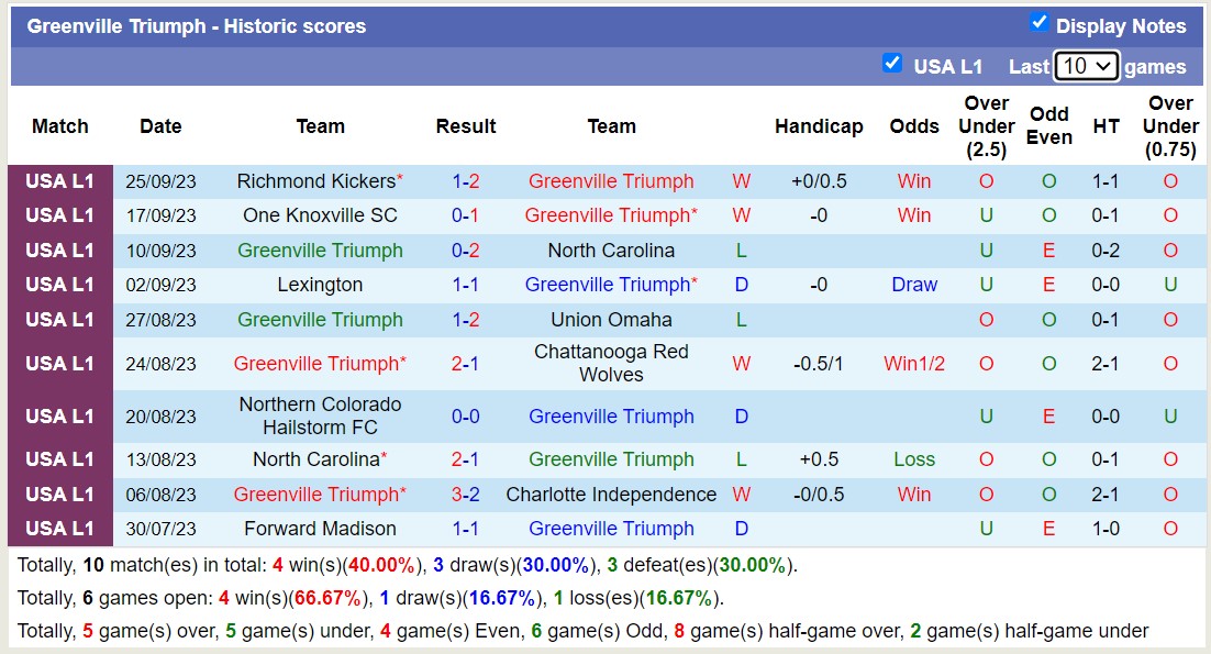 Nhận định, soi kèo Greenville Triumph vs Hailstorm, 16h ngày 30/9: Bất phân thắng bại - Ảnh 1