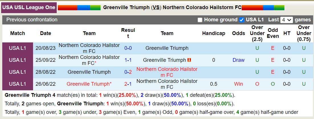 Nhận định, soi kèo Greenville Triumph vs Hailstorm, 16h ngày 30/9: Bất phân thắng bại - Ảnh 3