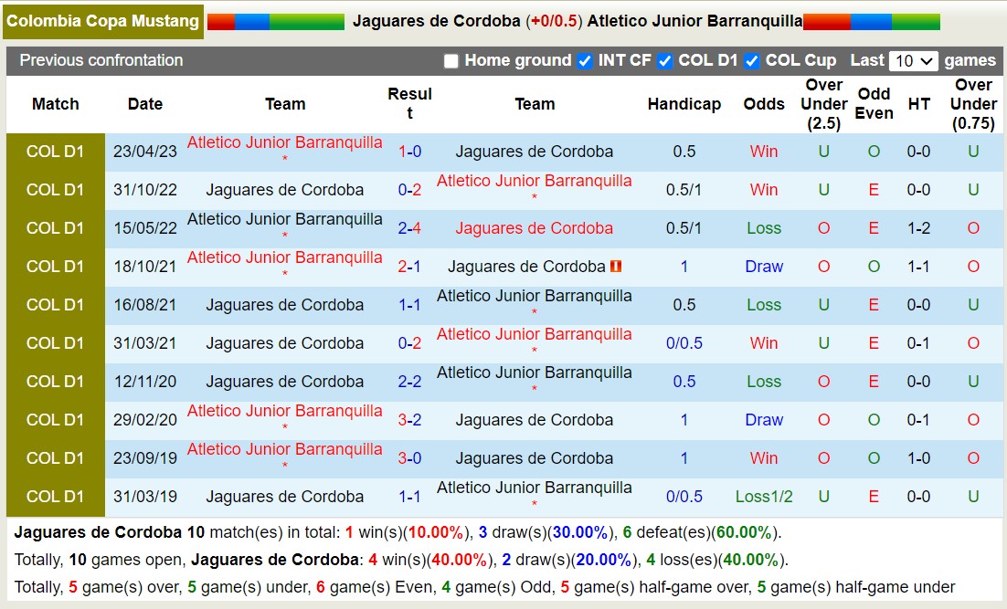 Nhận định, soi kèo Jaguares Córdoba vs Junior Barranquilla, 6h ngày 30/9: Jaguares Córdoba khó cưỡng lại lịch sử - Ảnh 3