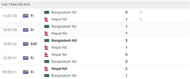 Nhận định, soi kèo nữ Nepal vs nữ Bangladesh, 15h ngày 28/9: Chia điểm - Ảnh 2