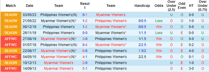 Nhận định, soi kèo nữ Philippines vs nữ Myanmar, 18h30 ngày 28/9: Làm khó cửa trên - Ảnh 3