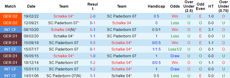 Nhận định, soi kèo Paderborn vs Schalke, 23h30 ngày 29/9 - Ảnh 3