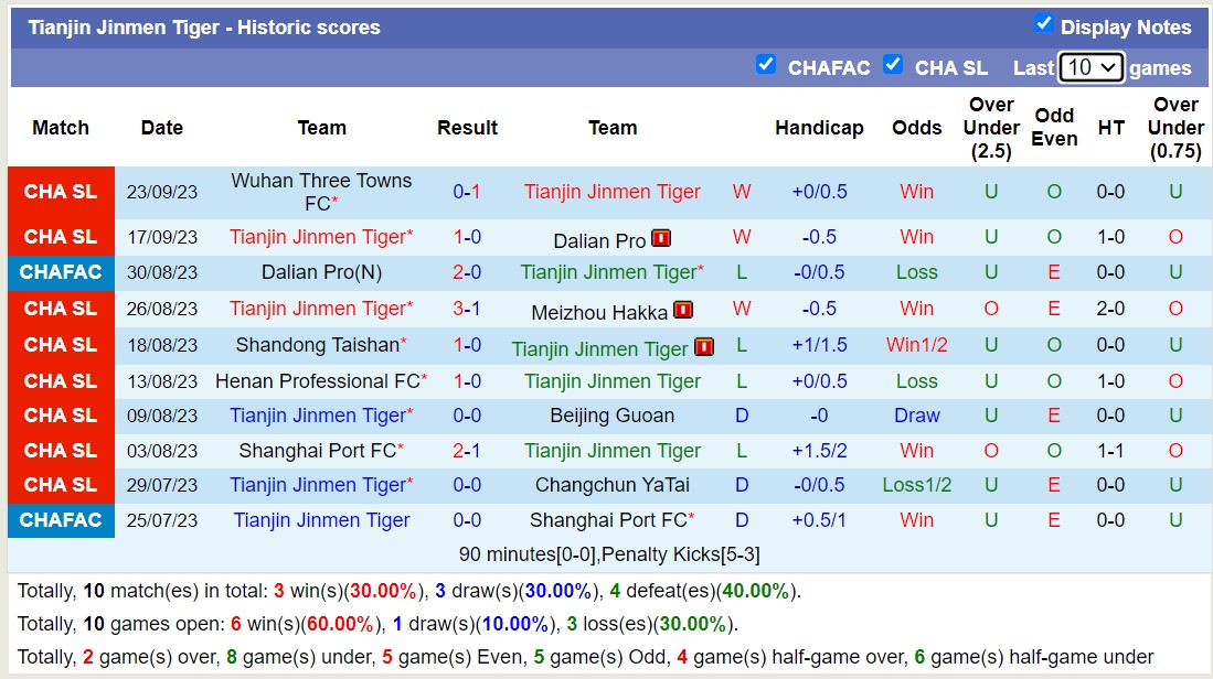 Nhận định, soi kèo Tianjin Tiger vs Chengdu Rongcheng, 18h35 ngày 29/9: Chiến thắng thứ 4 liên tiếp cho đội chủ nhà - Ảnh 1