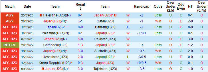 Nhận định, soi kèo U23 Nhật Bản vs U23 Myanmar, 18h30 ngày 28/9: Không có bất ngờ - Ảnh 1