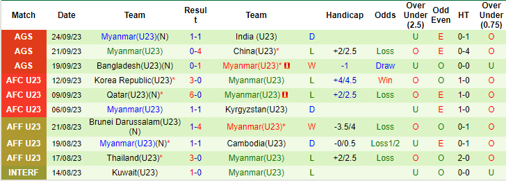 Thống kê 10 trận gần nhất của U23 Myanmar