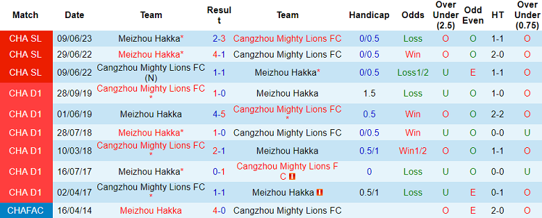 Thành tích lịch sử đối đầu Cangzhou vs Meizhou Hakka, 16h30 ngày 29/9 - Ảnh 1