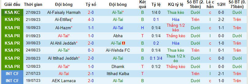 Thống kê 10 trận gần nhất của Al Ta'i 