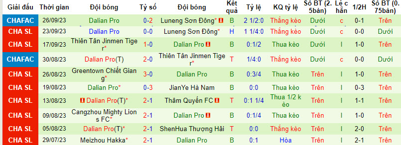 Nhận định, soi kèo Beijing Guoan vs Dalian Pro, 16h30 ngày 30/9: Nuôi mộng top 3 - Ảnh 2
