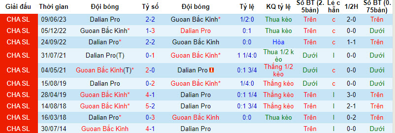 Nhận định, soi kèo Beijing Guoan vs Dalian Pro, 16h30 ngày 30/9: Nuôi mộng top 3 - Ảnh 3