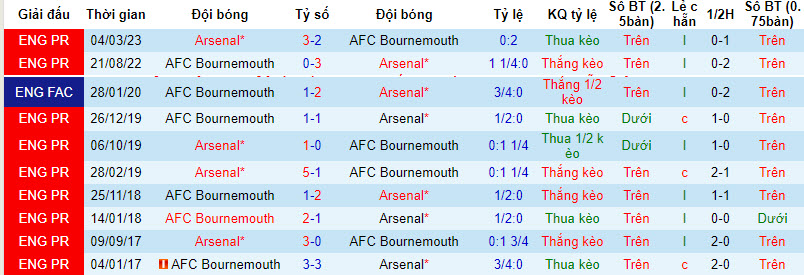 Nhận định, soi kèo Bournemouth vs Arsenal, 21h ngày 30/9: Lỡ hẹn top 4 - Ảnh 3