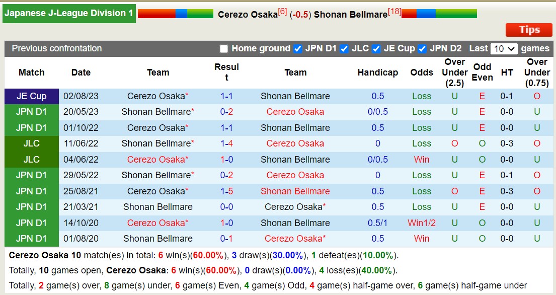 Nhận định, soi kèo Cerezo Osaka vs Shonan Bellmare, 16h ngày 30/9: Chuyến làm khách khó khăn của Shonan Bellmare - Ảnh 3