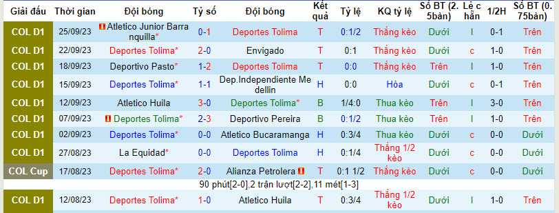 Nhận định, soi kèo Deportes Tolima vs Boyacá Chicó, 8h10 này 30/9: Khách trắng tay - Ảnh 1