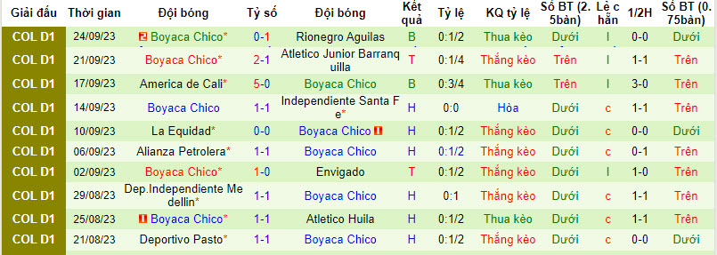 Nhận định, soi kèo Deportes Tolima vs Boyacá Chicó, 8h10 này 30/9: Khách trắng tay - Ảnh 2