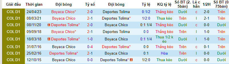 Nhận định, soi kèo Deportes Tolima vs Boyacá Chicó, 8h10 này 30/9: Khách trắng tay - Ảnh 3