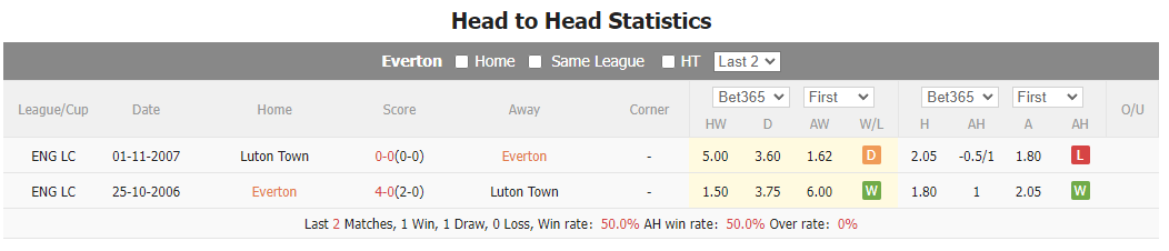 Nhận định, soi kèo Everton vs Luton Town, 21h ngày 30/9: Tiếp đà hưng phấn - Ảnh 4
