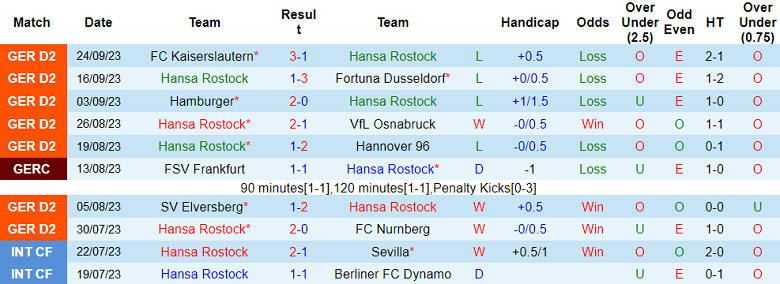 Nhận định, soi kèo Hansa Rostock vs Braunschweig, 18h ngày 30/9 - Ảnh 1