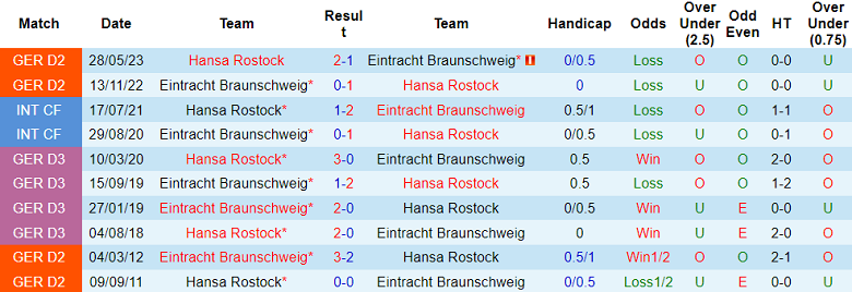 Nhận định, soi kèo Hansa Rostock vs Braunschweig, 18h ngày 30/9 - Ảnh 3