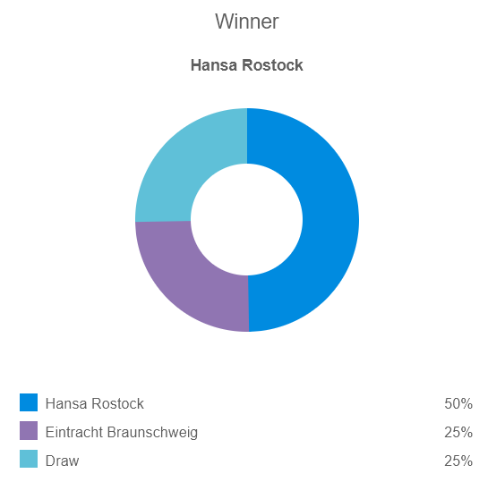 Nhận định, soi kèo Hansa Rostock vs Braunschweig, 18h ngày 30/9 - Ảnh 5