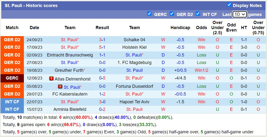 Nhận định, soi kèo Hertha vs St. Pauli, 1h30 ngày 1/10: Trận thắng thứ 3 liên tiếp của St. Pauli - Ảnh 2