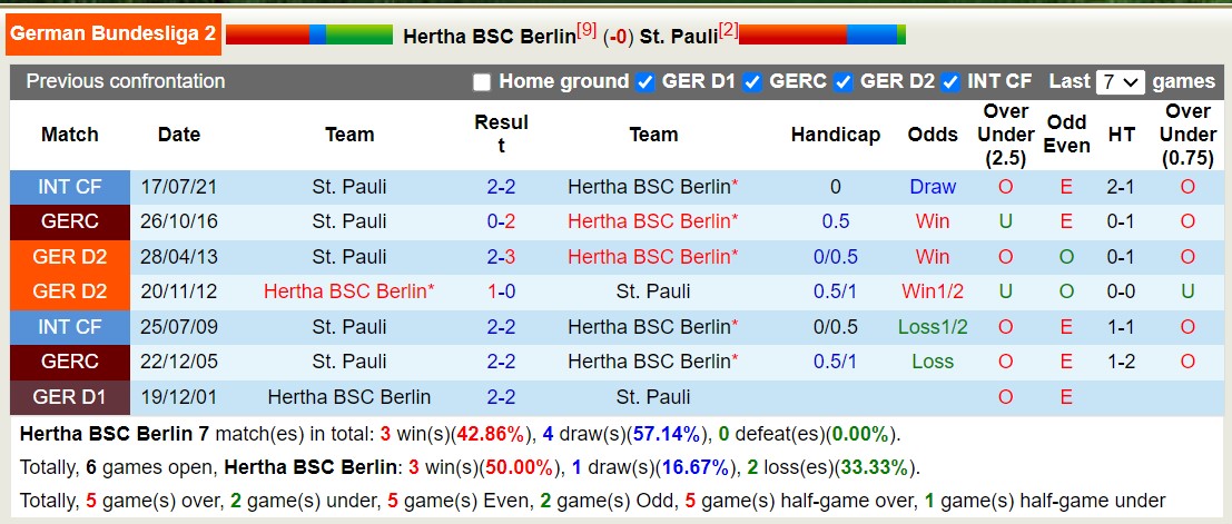 Nhận định, soi kèo Hertha vs St. Pauli, 1h30 ngày 1/10: Trận thắng thứ 3 liên tiếp của St. Pauli - Ảnh 3
