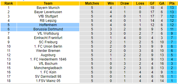 Nhận định, soi kèo Hoffenheim vs Dortmund, 01h30 ngày 30/9: Đứt mạch thăng hoa - Ảnh 4