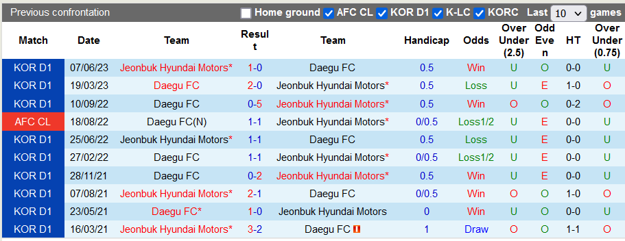 Nhận định, soi kèo Jeonbuk Hyundai vs Daegu, 14h30 ngày 30/9: Tất cả vì top 6 - Ảnh 3