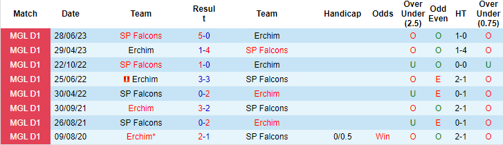 Nhận định, soi kèo KK Erchim vs Falcons, 15h00 ngày 29/9: Duy trì đỉnh bảng - Ảnh 3