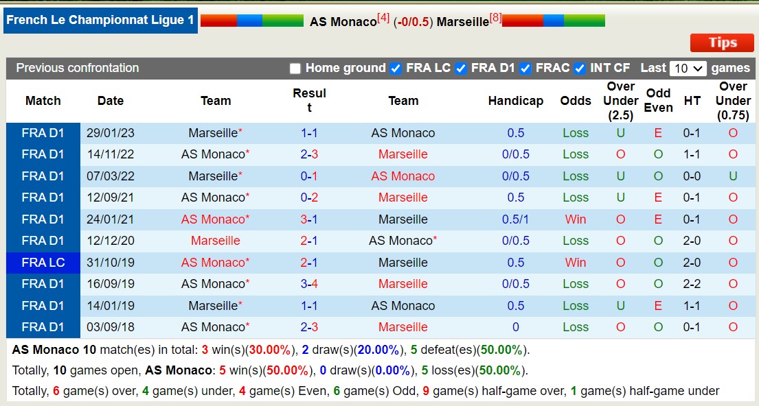Nhận định, soi kèo Monaco vs Marseille, 2h ngày 1/10: Chủ nhà giành trọn vẹn niềm vui - Ảnh 3