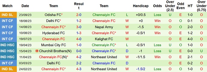 Nhận định, soi kèo NorthEast United vs Chennaiyin, 21h30 ngày 29/9 - Ảnh 2