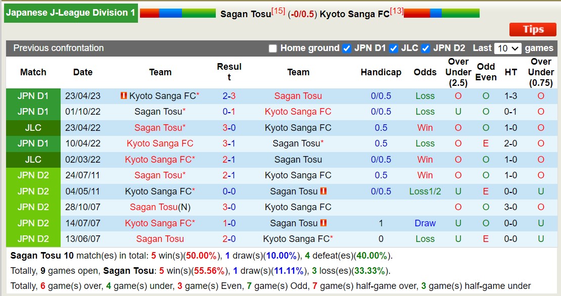 Nhận định, soi kèo Sagan Tosu vs Kyoto Sanga, 17h ngày 30/9: Chuyến làm khách khó khăn của Kyoto Sanga - Ảnh 3