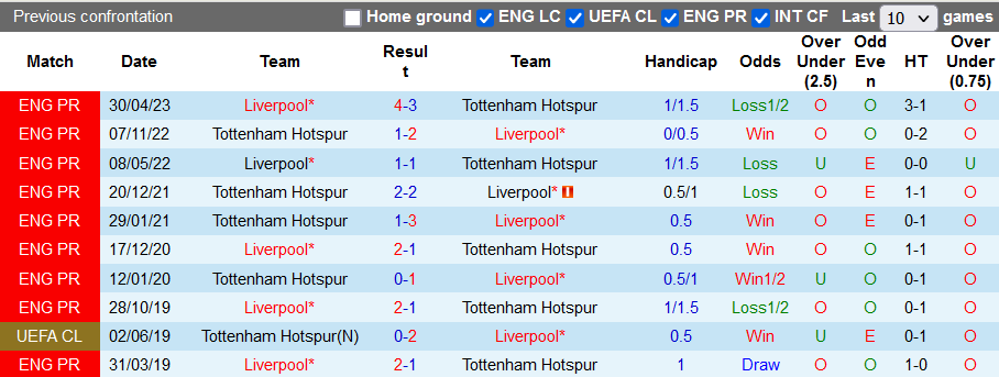 Lịch sử đối đầu giữa Tottenham vs Liverpool