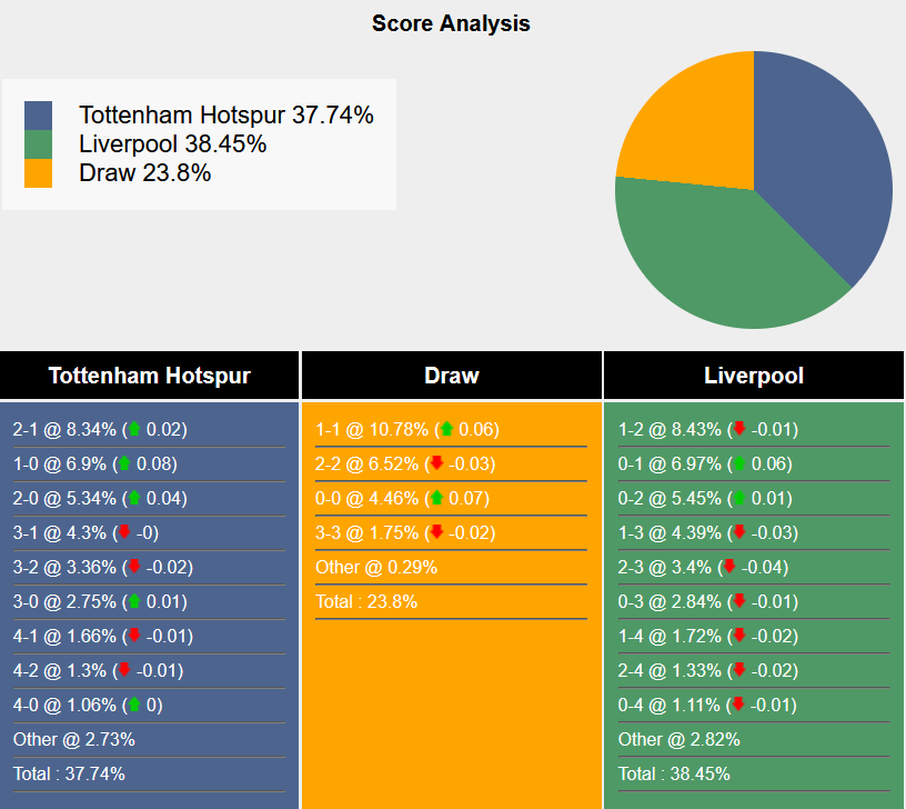 Máy tính dự đoán tỷ lệ, tỷ số Tottenham vs Liverpool