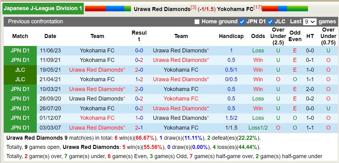 Nhận định, soi kèo Urawa Reds vs Yokohama FC, 17h30 ngày 29/9: Khó có bất ngờ - Ảnh 3