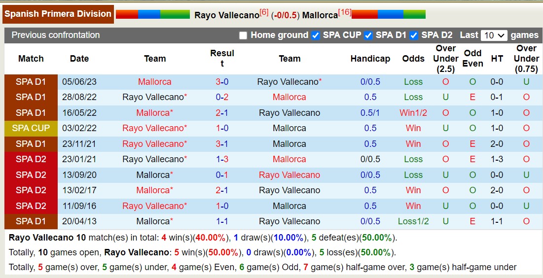 Nhận định, soi kèo Vallecano vs Mallorca, 21h15 ngày 30/9: Khách khó lấn át chủ - Ảnh 3