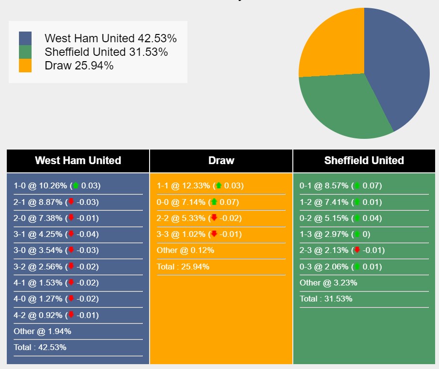 Máy tính dự đoán tỷ lệ, tỷ số West Ham vs Sheffield United