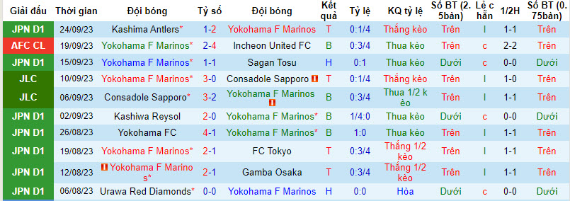 Nhận định, soi kèo Yokohama Marinos vs Vissel Kobe, 17h ngày 29/9: Chung kết sống còn - Ảnh 1